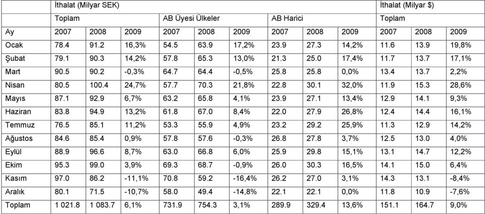 1 32,0% 11.9 15.3 28,6% Mayıs 87.1 92.9 6,7% 63.2 65.8 4,1% 23.9 27.1 13,4% 12.9 14.1 9,3% Haziran 83.8 94.9 13,2% 61.8 67.0 8,4% 22.0 27.9 26,8% 12.4 14.4 16,1% Temmuz 76.5 85.1 11,2% 53.3 55.