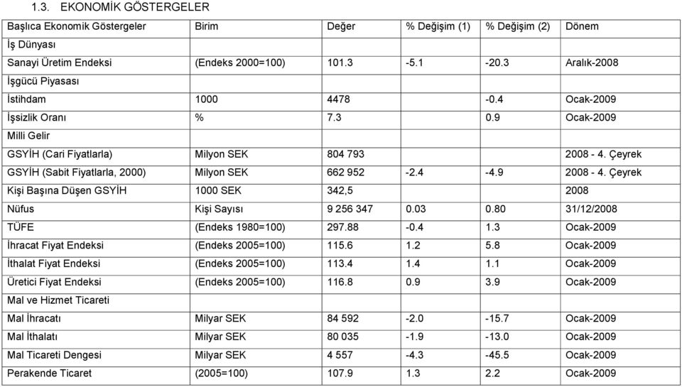 Çeyrek GSYİH (Sabit Fiyatlarla, 2000) Milyon SEK 662 952-2.4-4.9 2008-4. Çeyrek Kişi Başına Düşen GSYİH 1000 SEK 342,5 2008 Nüfus Kişi Sayısı 9 256 347 0.03 0.80 31/12/2008 TÜFE (Endeks 1980=100) 297.