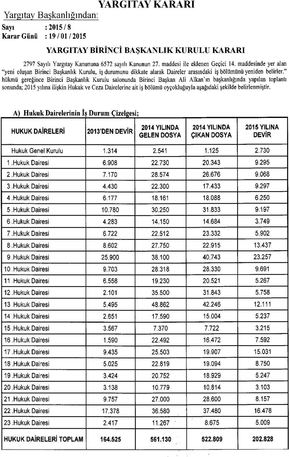 hükmü gereğince Birinci Başkanlık Kurulu salonunda Birinci Başkan Ali Alkan ın başkanlığında yapılan toplantı sonunda; 2015 yılına ilişkin Hukuk ve Ceza Dairelerine ait iş bölümü oyçokluğuyla