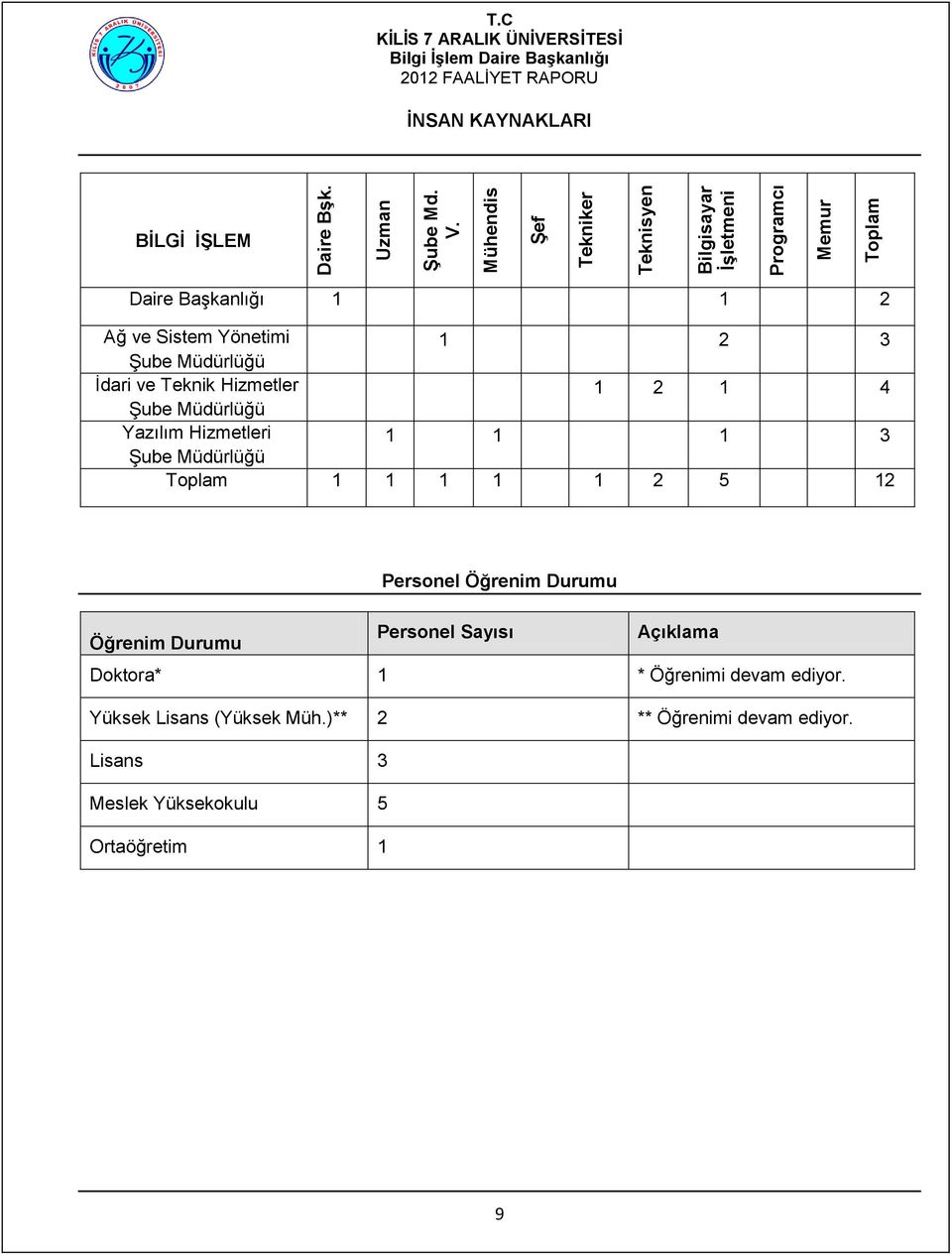 Şube Müdürlüğü Yazılım Hizmetleri 1 1 1 3 Şube Müdürlüğü Toplam 1 1 1 1 1 2 5 12 Personel Öğrenim Durumu Öğrenim Durumu Personel