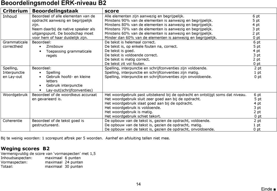 Beoordeel: Zinsbouw Toepassing grammaticale regels Beoordeel: Spelling Gebruik hoofd- en kleine letters Gebruik interpunctie Lay-out(schrijfconventies) Beoordeel of de woordkeus accuraat en