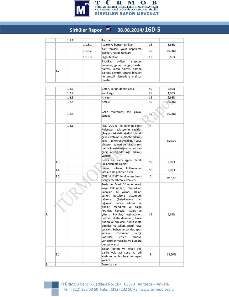 2.1. Beton, kargir, demir, çelik 40 2,50% 1.2.2. Yarı kargir 25 4,00% 1.2.3. Ahşap 1.2.4. Kerpiç 1.2.5. Galip malzemesi saç, çinko, teneke 1.2.6.