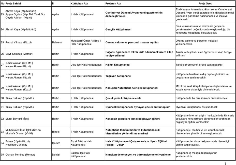 hazırlanacak ve ihaleye çıkılacaktır.