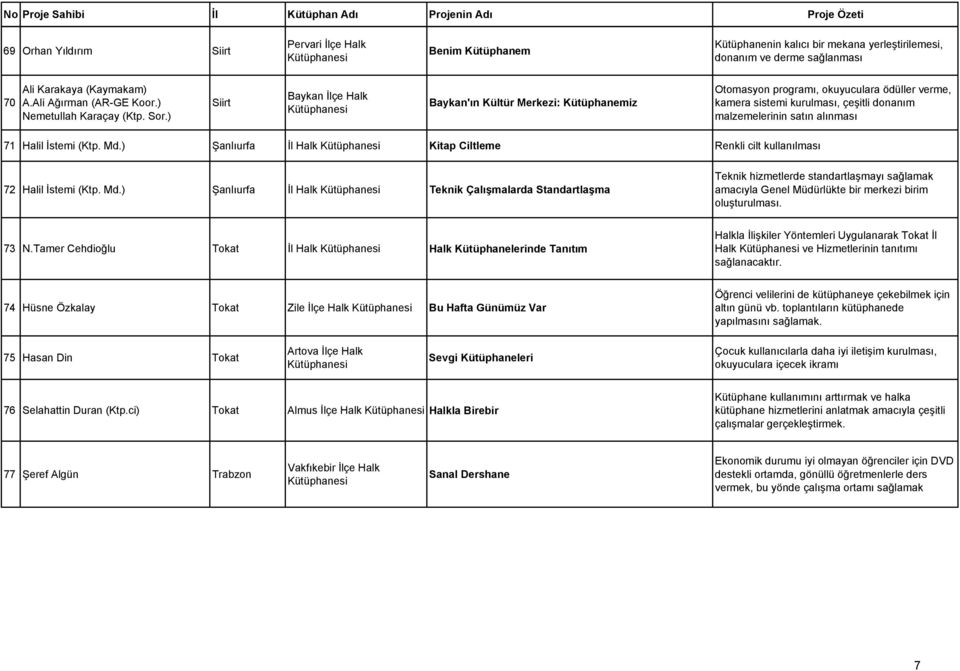 ) Siirt Baykan İlçe Halk Baykan'ın Kültür Merkezi: Kütüphanemiz Otomasyon programı, okuyuculara ödüller verme, kamera sistemi kurulması, çeşitli donanım malzemelerinin satın alınması 71 Halil İstemi