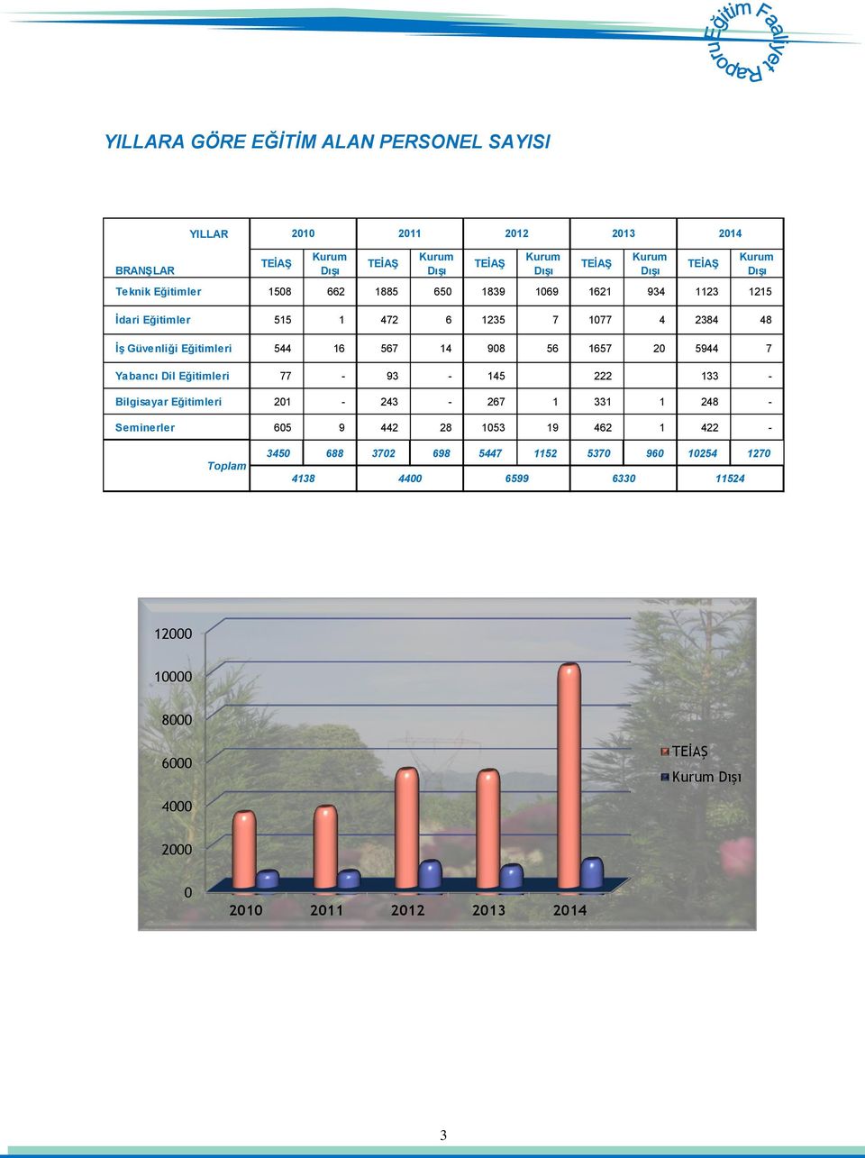 5944 7 Yabancı Dil Eğitimleri 77-93 - 145 222 133 - Bilgisayar Eğitimleri 201-243 - 267 1 331 1 248 - Seminerler 605 9 442 28 1053 19 462 1 422 - TEĠAġ Kurum