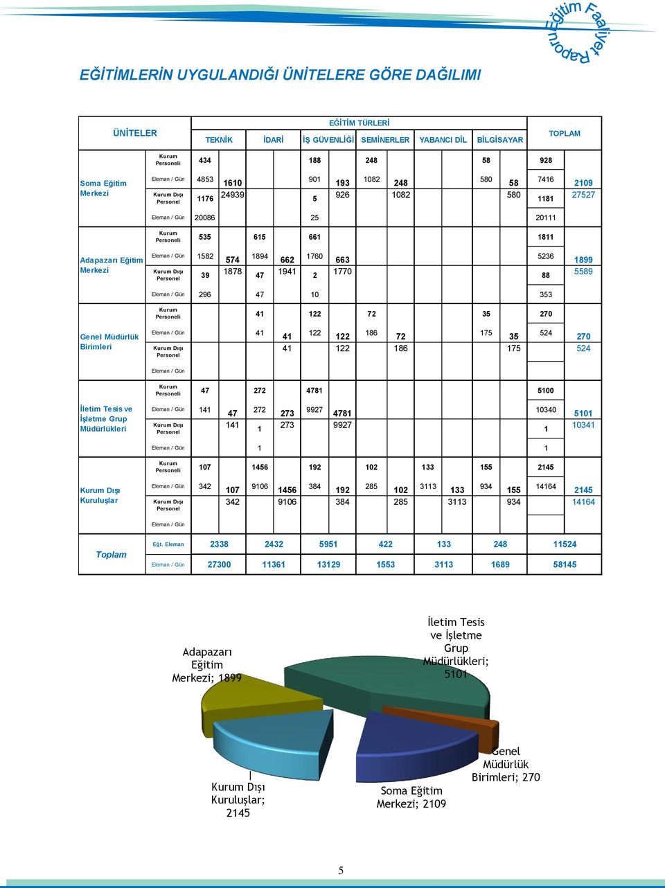 661 1811 Eleman / Gün 1582 574 1894 662 1760 663 5236 Kurum DıĢı Personel 39 1878 47 1941 2 1770 88 Eleman / Gün 296 47 10 353 Kurum Personeli 41 122 72 35 270 Eleman / Gün 41 41 122 122 186 72 175