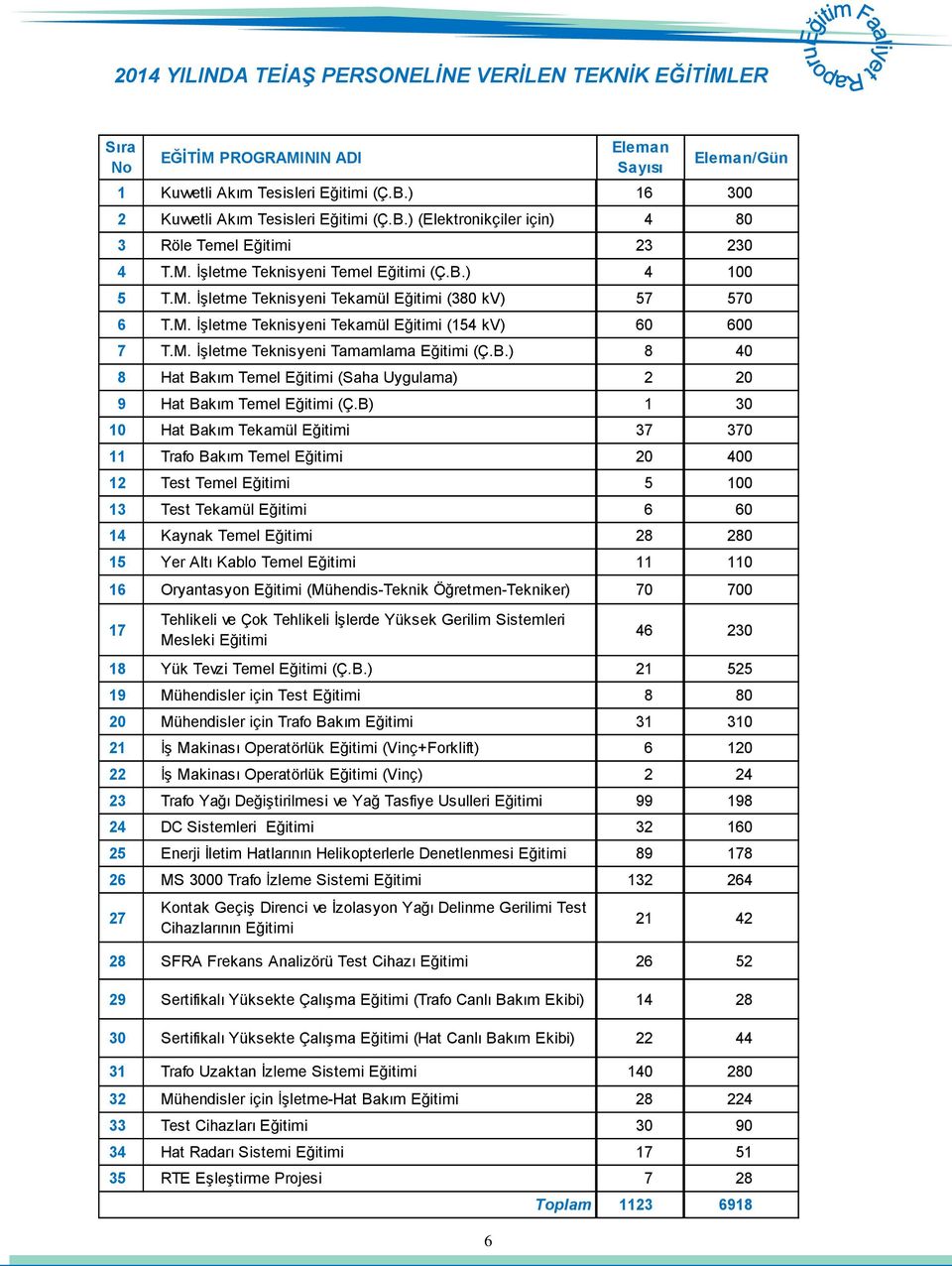 M. ĠĢletme Teknisyeni Tamamlama Eğitimi (Ç.B.) 8 40 8 Hat Bakım Temel Eğitimi (Saha Uygulama) 2 20 9 Hat Bakım Temel Eğitimi (Ç.