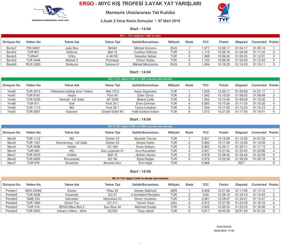 Bordo6 RUS 2280 Strekoza Salona 41 Mikhail Mischenko RUS 5 1,064 15:18:25 01:14:25 01:19:11 5 Yesil2 TUR 3512 Palmarina Sailing İzmir Yelken Mat 1010 Kaan Özgönenç TUR 1 1,035 15:09.