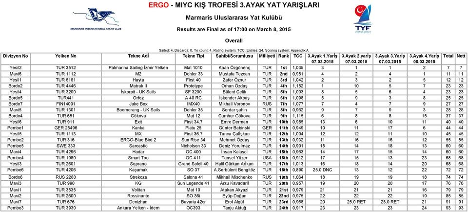 Yarİş Total Nett Yesil2 TUR 3512 Palmarina Sailing İzmir Yelken Mat 1010 Kaan Özgönenç TUR 1st 1,035 3 1 1 2 7 7 Mavi6 TUR 1112 M2 Dehler 33 Mustafa Tezcan TUR 2nd 0,951 4 2 4 1 11 11 Yesil1 TUR 6161