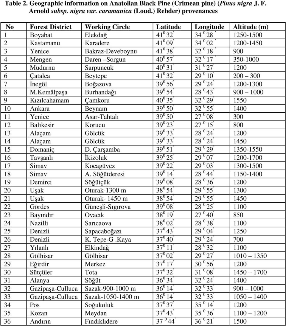 Bakraz-Deveboynu 41 0 38 32 0 18 900 4 Mengen Daren Sorgun 40 0 57 32 0 17 350-1000 5 Mudurnu Sarpuncuk 40 0 31 31 0 27 1200 6 Çatalca Beytepe 41 0 32 29 0 10 200 300 7 Đnegöl Boğazova 39 0 56 29 0