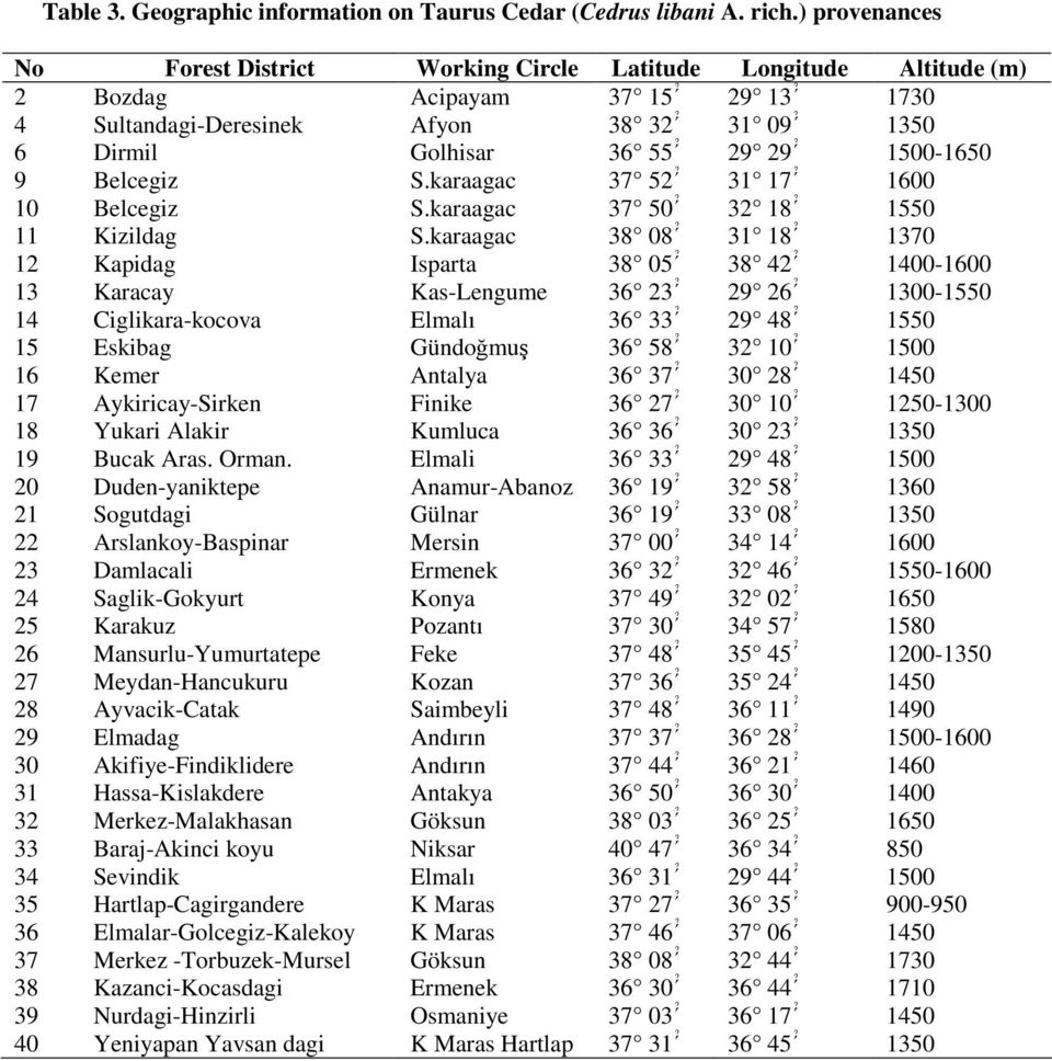 1500-1650 9 Belcegiz S.karaagac 37 52 31 17 1600 10 Belcegiz S.karaagac 37 50 32 18 1550 11 Kizildag S.