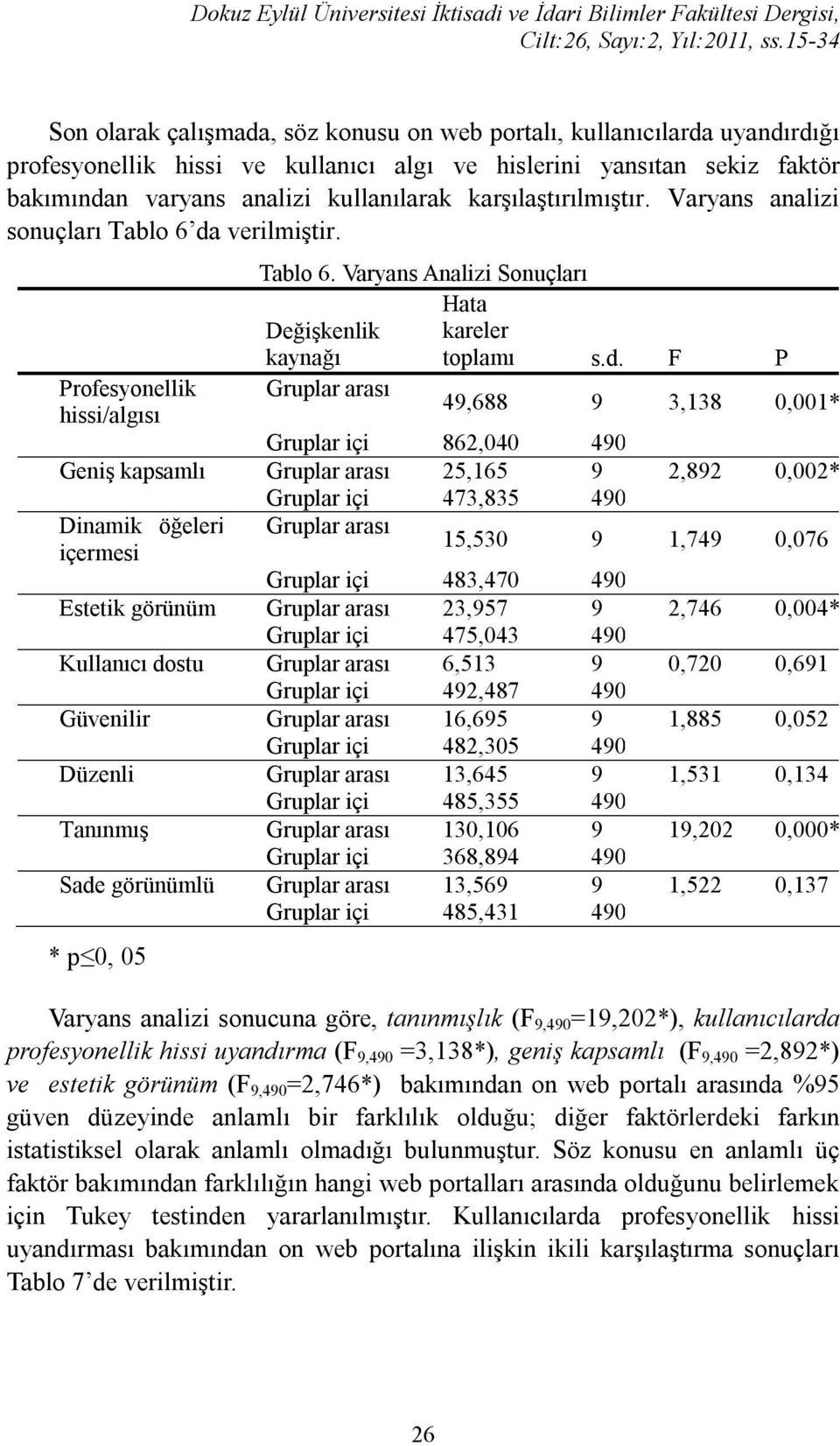 verilmiştir. Profesyonellik hissi/algısı Tablo 6. Varyans Analizi Sonuçları Hata Değişkenlik kaynağı kareler toplamı s.d.