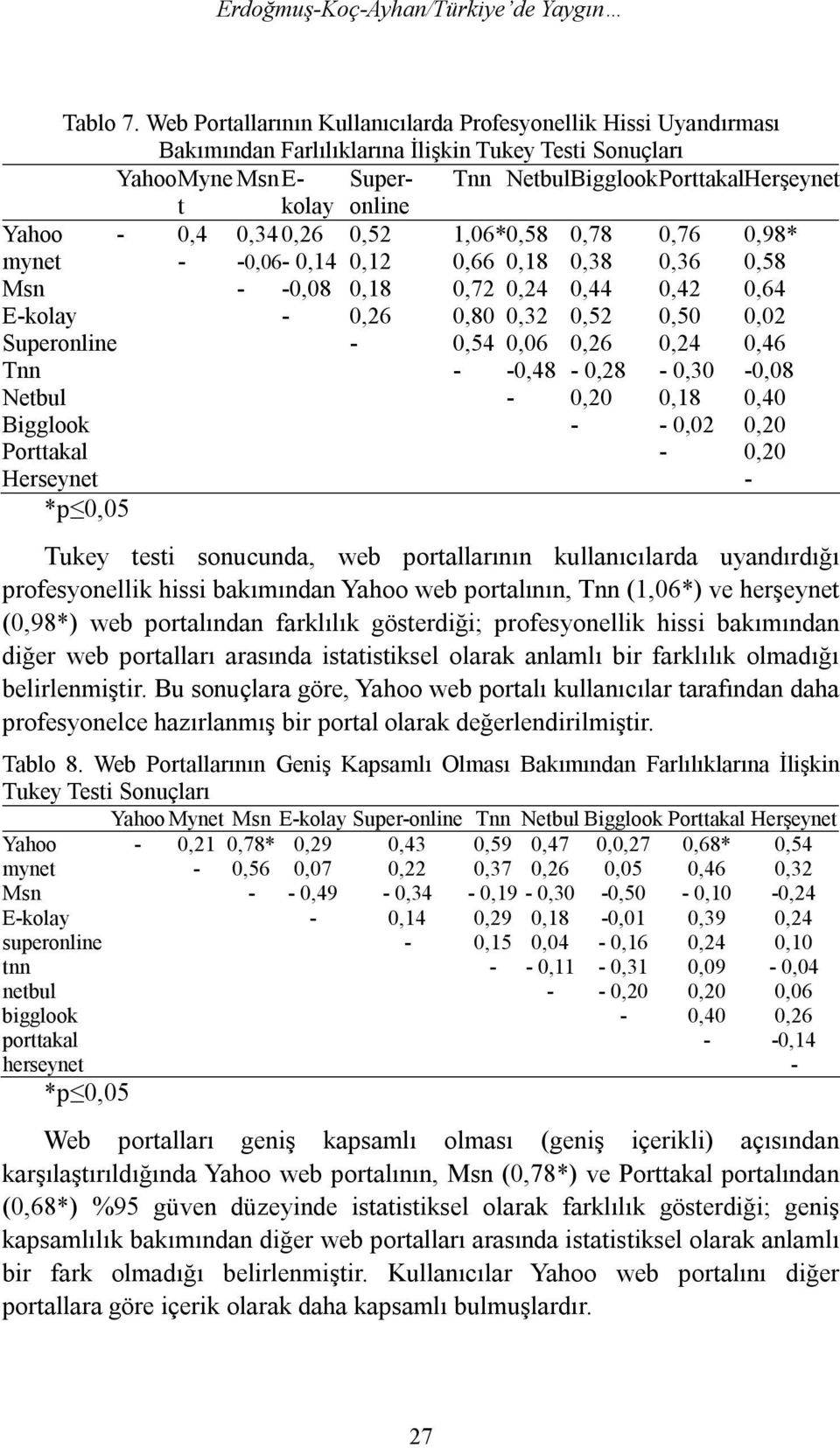 Yahoo - 0,4 0,340,26 0,52 1,06*0,58 0,78 0,76 0,98* mynet - -0,06-0,14 0,12 0,66 0,18 0,38 0,36 0,58 Msn - -0,08 0,18 0,72 0,24 0,44 0,42 0,64 E-kolay - 0,26 0,80 0,32 0,52 0,50 0,02 Superonline -