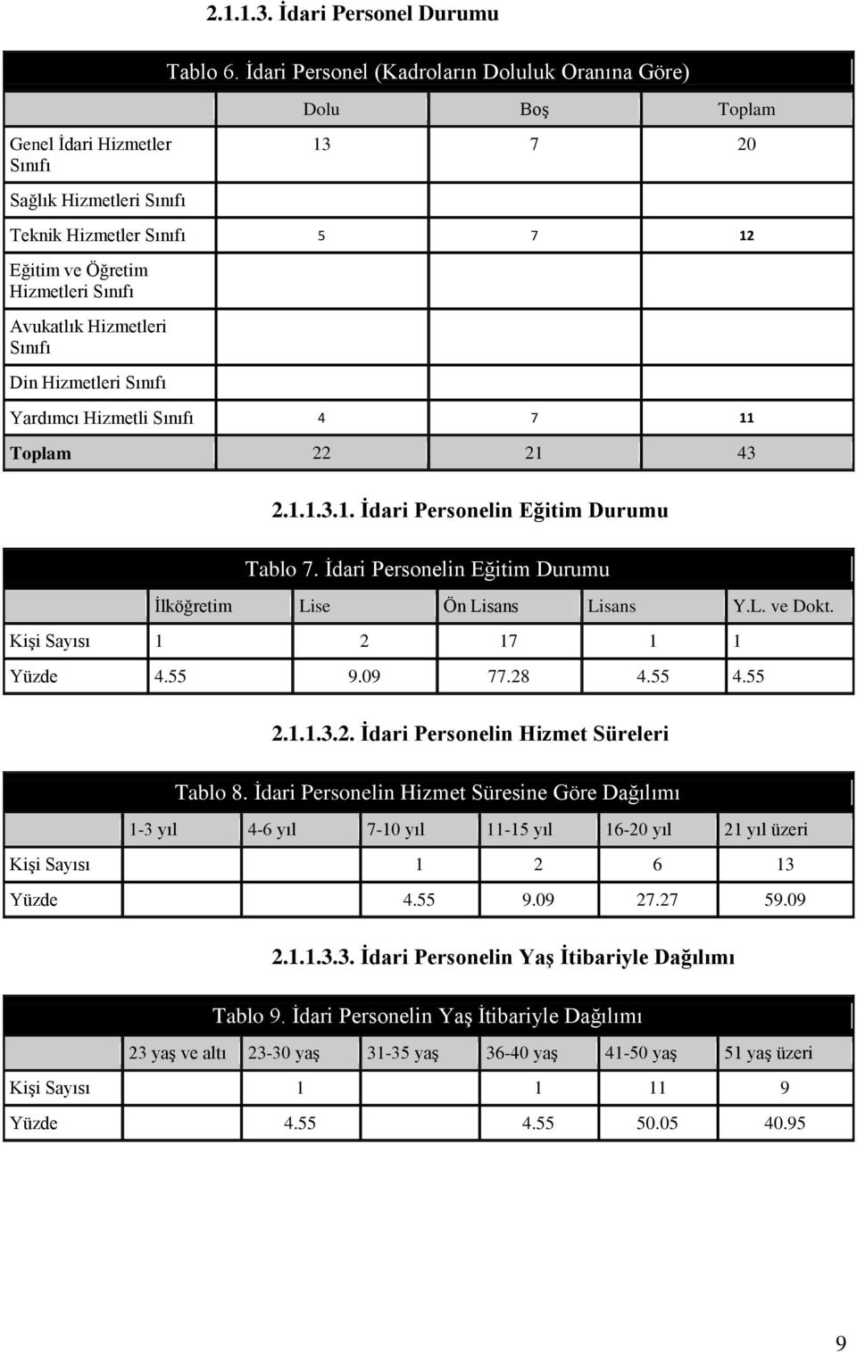 Avukatlık Hizmetleri Sınıfı Din Hizmetleri Sınıfı Yardımcı Hizmetli Sınıfı 4 7 11 Toplam 22 21 43 2.1.1.3.1. İdari Personelin Eğitim Durumu Tablo 7.