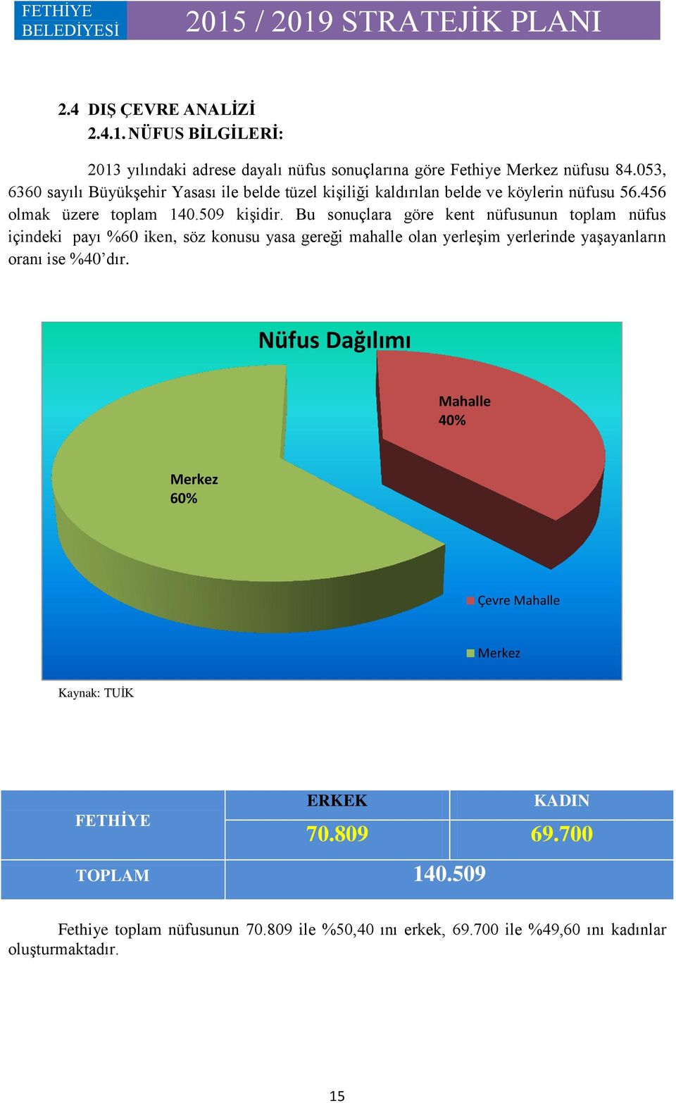 Bu sonuçlara göre kent nüfusunun toplam nüfus içindeki payı %60 iken, söz konusu yasa gereği mahalle olan yerleģim yerlerinde yaģayanların oranı ise %40 dır.