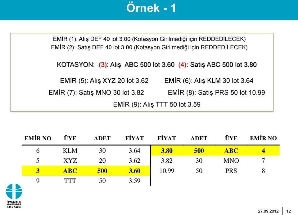 80 EMİR (5): Alış XYZ 20 lot 3.62 EMİR (6): Alış KLM 30 lot 3.64 EMİR (7): Satış MNO 30 lot 3.82 EMİR (8): Satış PRS 50 lot 10.