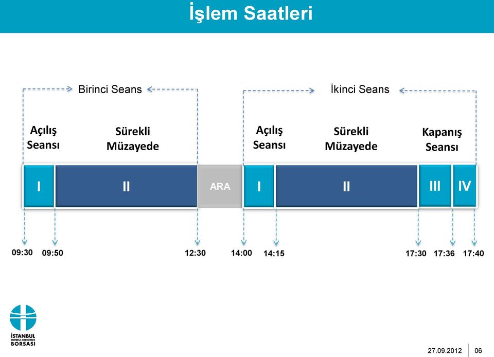 Müzayede Kapanış Seansı I II ARA I II III IV 09:30