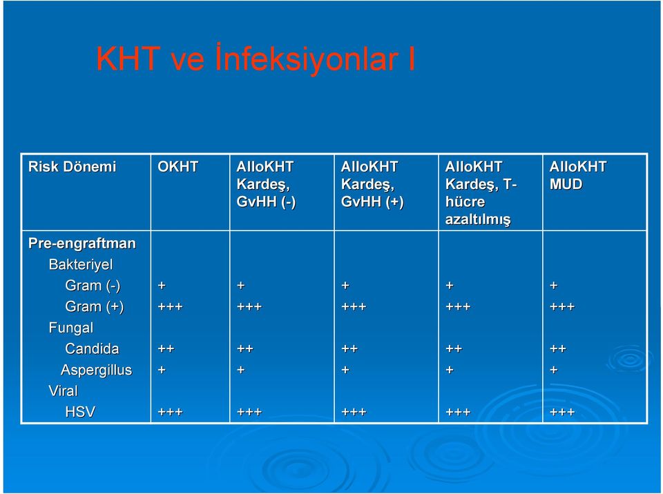 hücre azaltılm lmış AlloKHT MUD Pre-engraftman engraftman