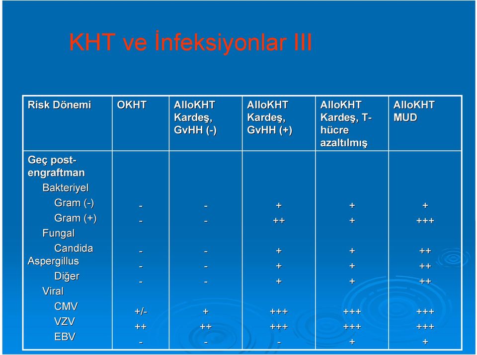 AlloKHT MUD Geç post- engraftman Bakteriyel Gram (-)( Gram () Fungal