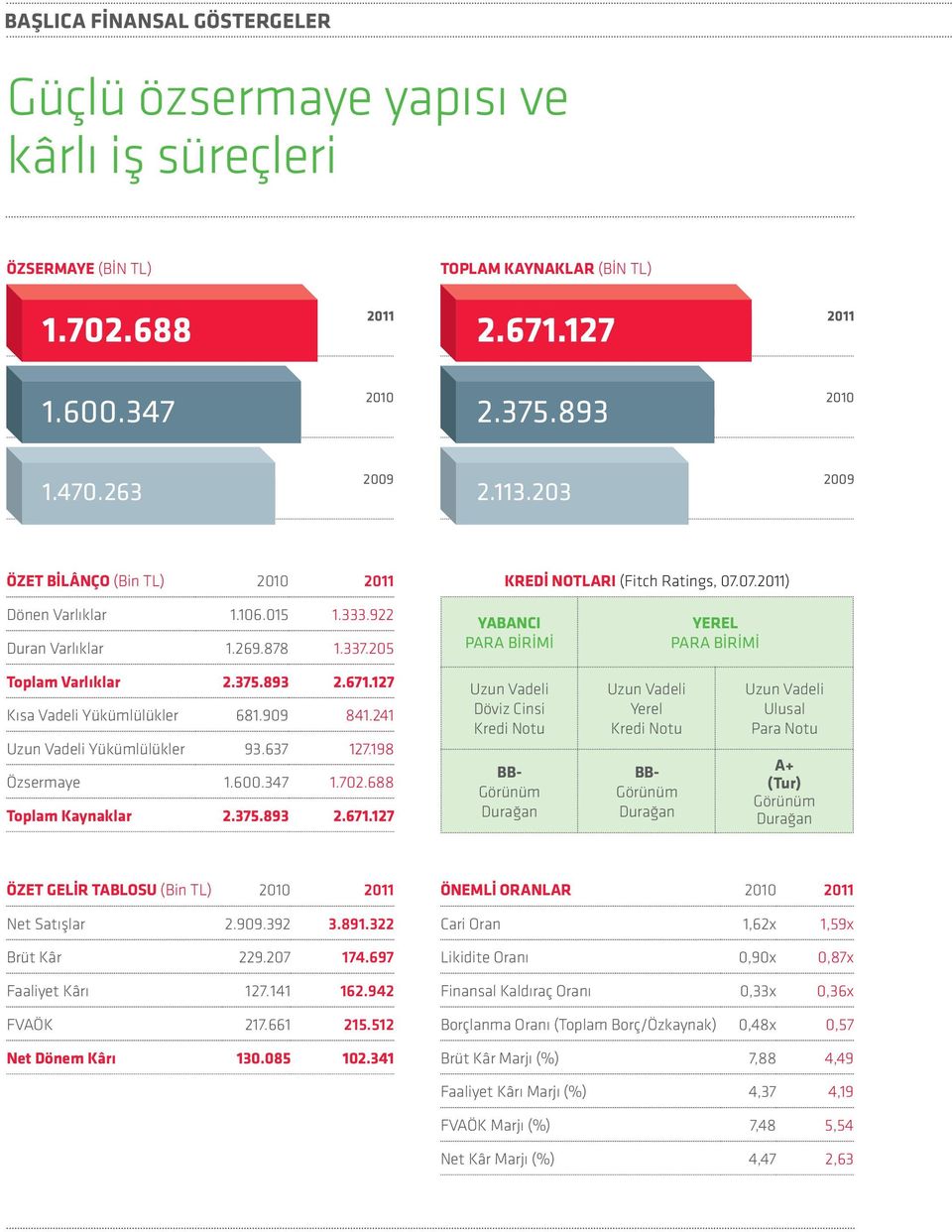 205 YABANCI PARA BİRİMİ YEREL PARA BİRİMİ Toplam Varlıklar 2.375.893 2.671.127 Kısa Vadeli Yükümlülükler 681.909 841.241 Uzun Vadeli Yükümlülükler 93.637 127.198 Özsermaye 1.600.347 1.702.