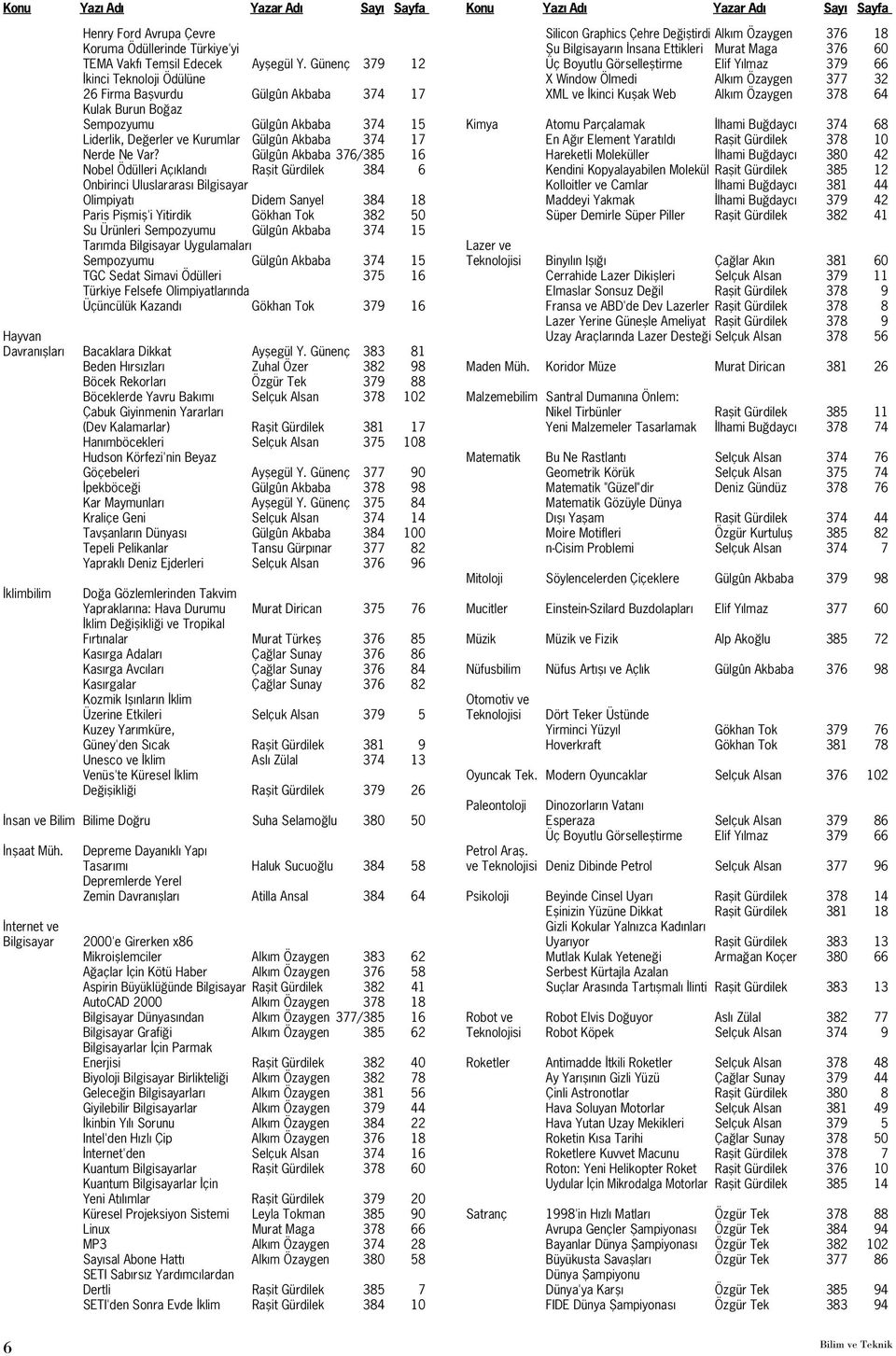 Gülgûn Akbaba 376/385 16 Nobel Ödülleri Açıklandı Raşit Gürdilek 384 6 Onbirinci Uluslararası Bilgisayar Olimpiyatı Didem Sanyel 384 18 Paris Pişmiş'i Yitirdik Gökhan Tok 382 50 Su Ürünleri