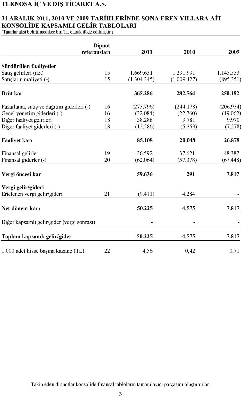 934) Genel yönetim giderleri (-) 16 (32.084) (22.760) (19.062) Diğer faaliyet gelirleri 18 38.288 9.781 9.970 Diğer faaliyet giderleri (-) 18 (12.586) (5.359) (7.278) Faaliyet karı 85.108 20.048 26.