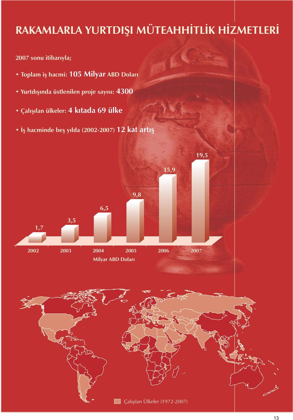 İş hacminde beş yılda (2002-2007) ABD Doları 4300 12 kat artış 15,9 19,5 6,5 9,8