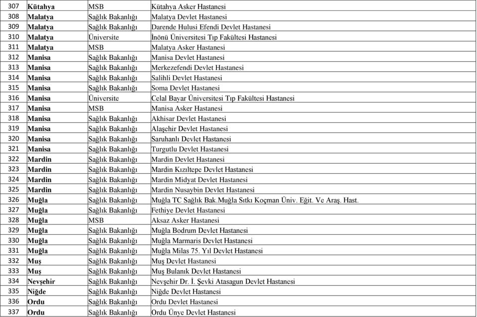 Sağlık Bakanlığı Salihli Devlet Hastanesi 315 Manisa Sağlık Bakanlığı Soma Devlet Hastanesi 316 Manisa Üniversite Celal Bayar Üniversitesi Tıp Fakültesi Hastanesi 317 Manisa MSB Manisa Asker