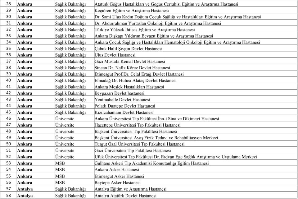 Abdurrahman Yurtaslan Onkoloji Eğitim ve Araştırma Hastanesi 32 Ankara Sağlık Bakanlığı Türkiye Yüksek İhtisas Eğitim ve Araştırma Hastanesi 33 Ankara Sağlık Bakanlığı Ankara Dışkapı Yıldırım Beyazıt