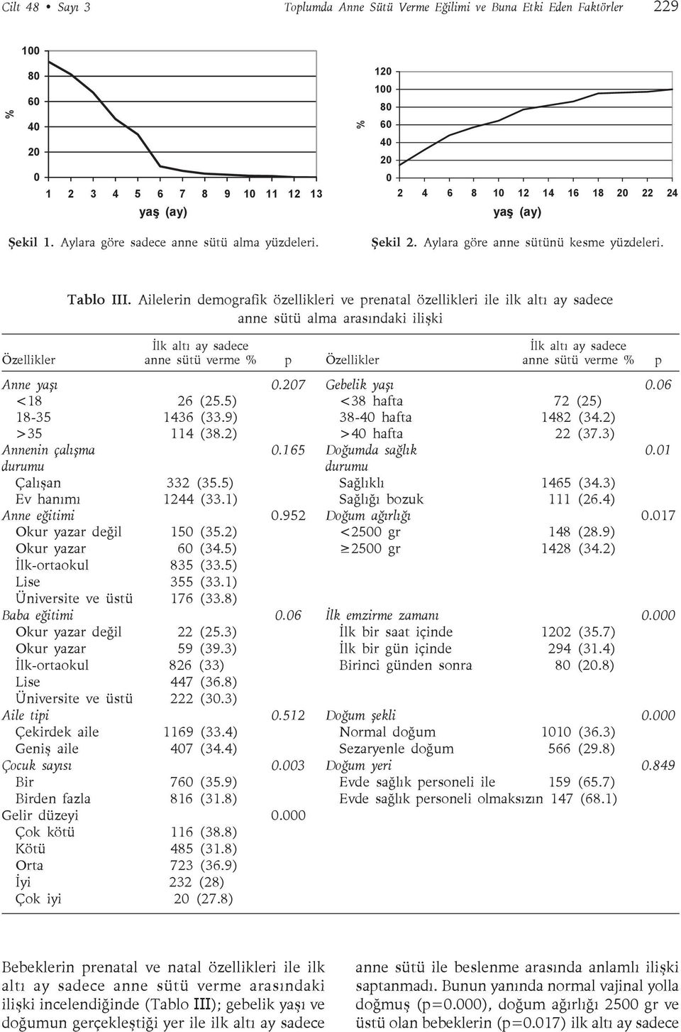 Ailelerin demografik özellikleri ve prenatal özellikleri ile ilk altı ay sadece anne sütü alma arasındaki ilişki İlk altı ay sadece İlk altı ay sadece Özellikler anne sütü verme % p Özellikler anne