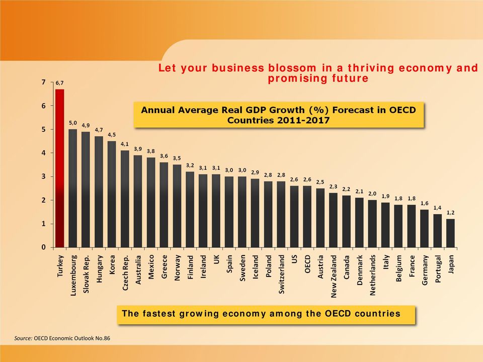 fastest growing economy among the OECD