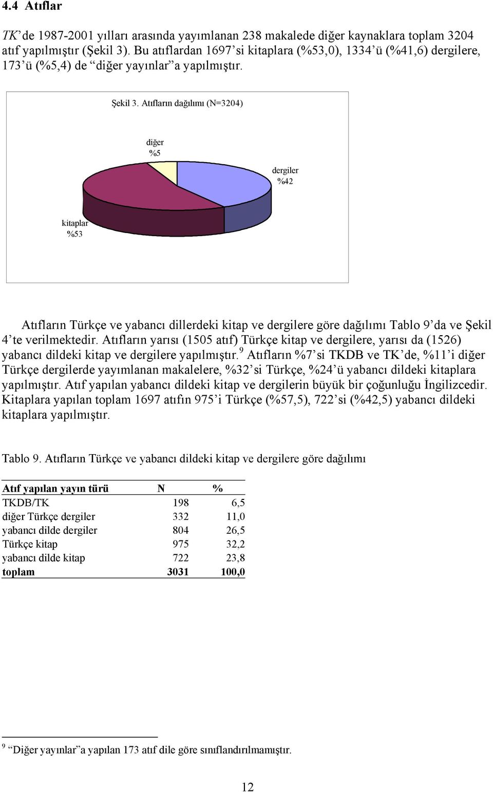 Atıfların dağılımı (N=3204) diğer %5 dergiler %42 kitaplar %53 Atıfların Türkçe ve yabancı dillerdeki kitap ve dergilere göre dağılımı Tablo 9 da ve Şekil 4 te verilmektedir.