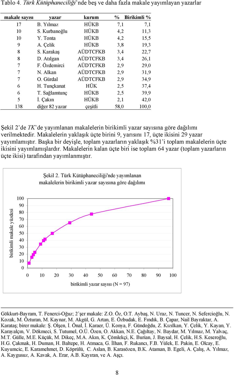 Gürdal AÜDTCFKB 2,9 34,9 6 H. Tunçkanat HÜK 2,5 37,4 6 T. Sağlamtunç HÜKB 2,5 39,9 5 İ.