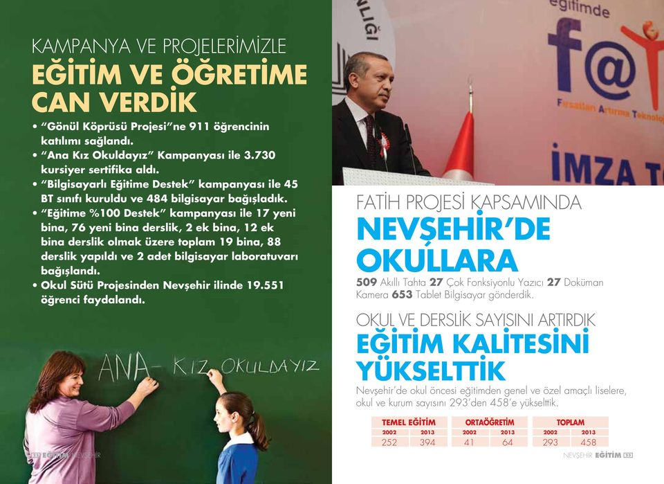 Eğitime %100 Destek kampanyası ile 17 yeni bina, 76 yeni bina derslik, 2 ek bina, 12 ek bina derslik olmak üzere toplam 19 bina, 88 derslik yapıldı ve 2 adet bilgisayar laboratuvarı bağışlandı.