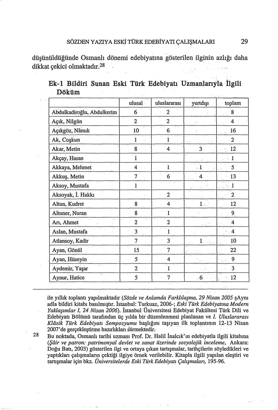 ı 2 Akar, Metin 8 4 3 ı2 Akçay, Hasan ı ı Akkaya, Mehmet 4 ı ı 5 Akkuş, Metin 7 6 4 13 Aksoy, Mustafa ı ı Aksoyak, İ.