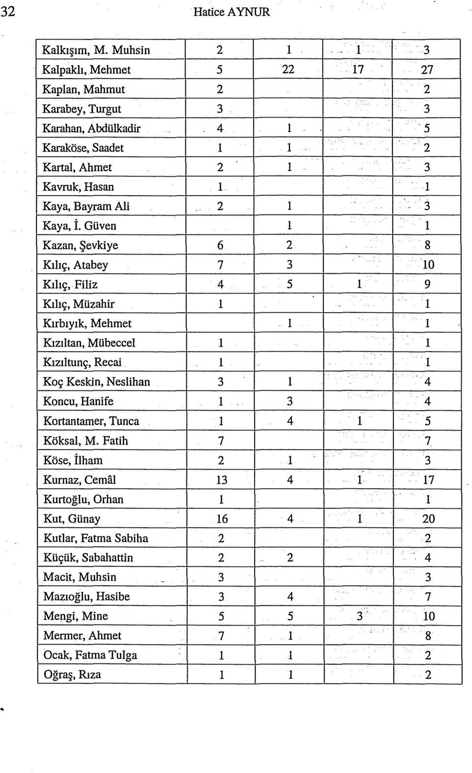 Güven ı ı Kazan, Şevkiye 6 2 8 Kılıç, Atabey 7 3 10 Kılıç, Filiz 4 5 ı 9 Kılıç, Müzahir ı ı Kırbıyık, Mehmet ı ı Kızıltan, Mübeccel ı ı Kızıltunç, Recai ı ı Koç Keskin, Neslihan 3 ı 4