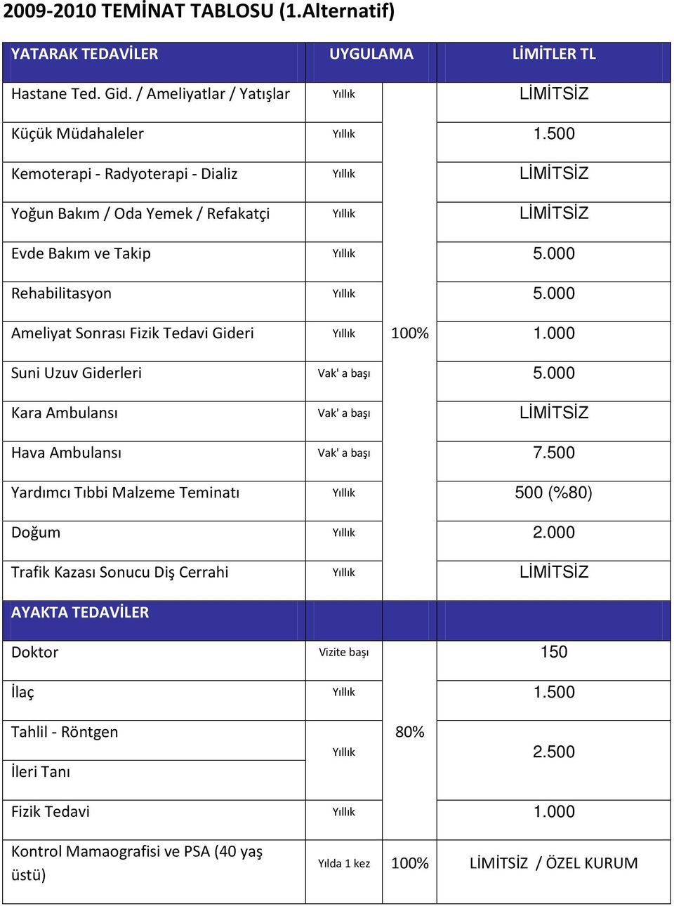 000 Ameliyat Sonrası Fizik Tedavi Gideri Yıllık 100% 1.000 Suni Uzuv Giderleri Vak' a başı 5.000 Kara Ambulansı Vak' a başı LİMİTSİZ Hava Ambulansı Vak' a başı 7.