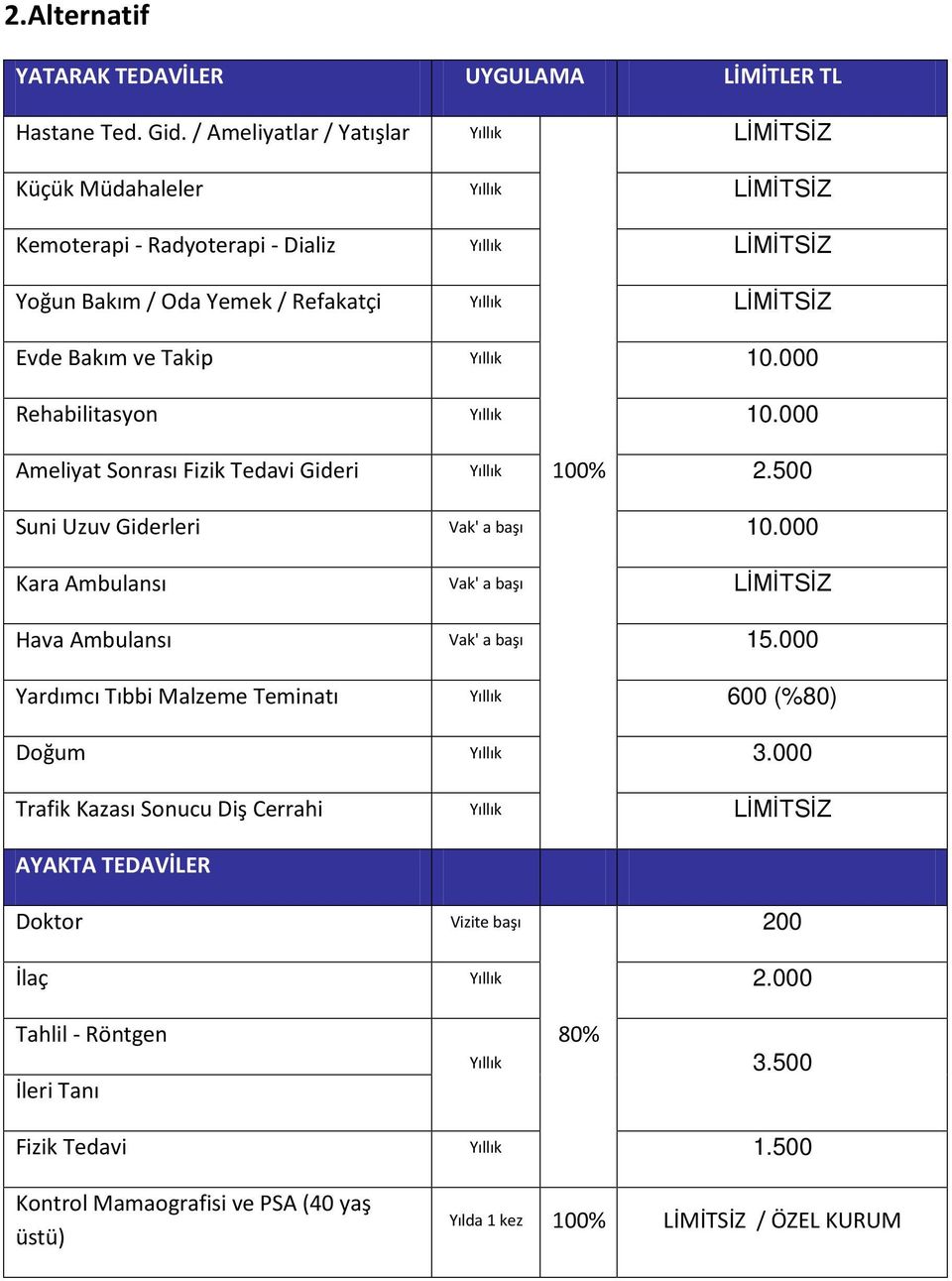 Yıllık 10.000 Rehabilitasyon Yıllık 10.000 Ameliyat Sonrası Fizik Tedavi Gideri Yıllık 100% 2.500 Suni Uzuv Giderleri Vak' a başı 10.