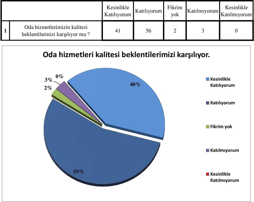 41 56 2 3 0 Oda hizmetleri kalitesi