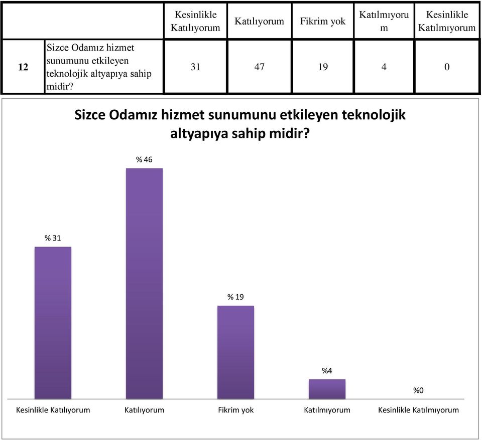 31 47 19 4 0 Sizce Odamız hizmet  % 46 % 31 % 19 %4