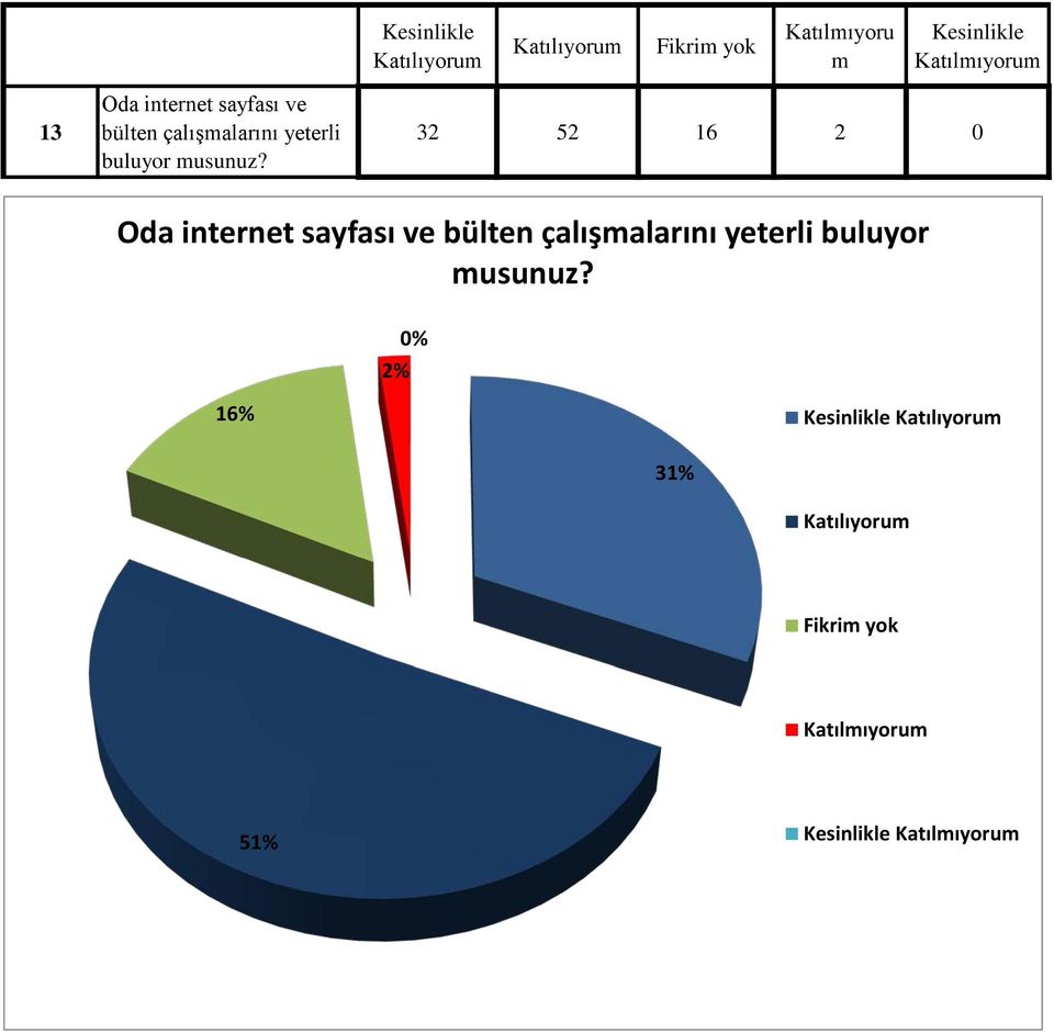 32 52 16 2 0 Oda internet sayfası ve  0% 2% 16% 31%