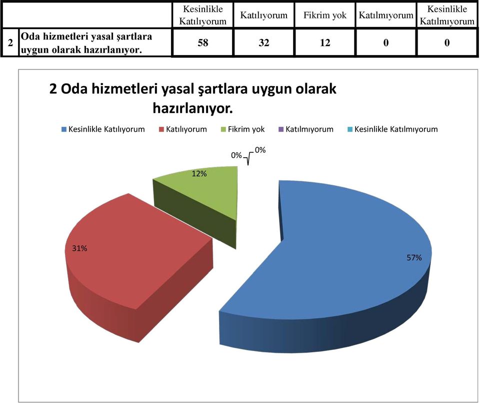 Fikrim yok 58 32 12 0 0   Fikrim yok 0% 0%