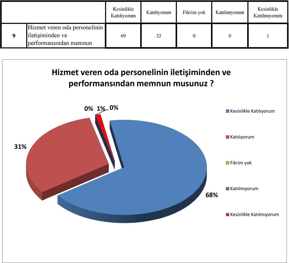 1 Hizmet veren oda personelinin iletişiminden ve