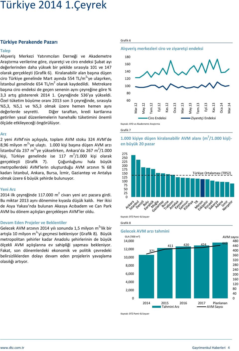 sırasıyla 11 ve 147 olarak gerçekleşti (Grafik 6). Kiralanabilir alan başına düşen ciro Türkiye genelinde Mart ayında 554 TL/m 2 ye ulaşırken, İstanbul genelinde 654 TL/m 2 olarak kaydedildi.