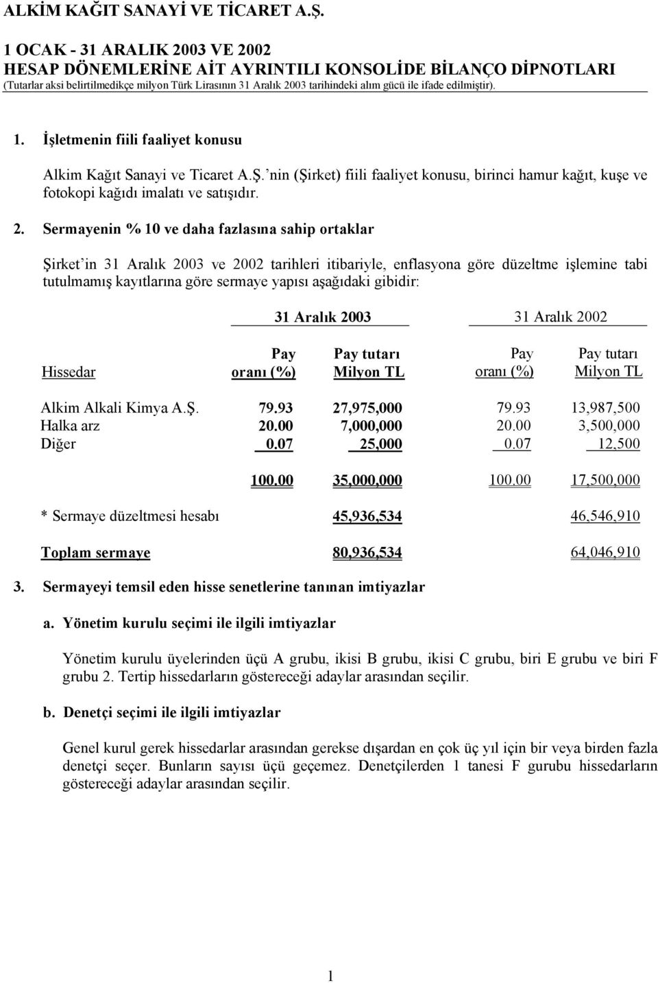 gibidir: 31 Aralık 2003 31 Aralık 2002 Hissedar Pay oranı (%) Pay tutarı Pay oranı (%) Pay tutarı Alkim Alkali Kimya A.Ş. 79.93 27,975,000 79.93 13,987,500 Halka arz 20.00 7,000,000 20.