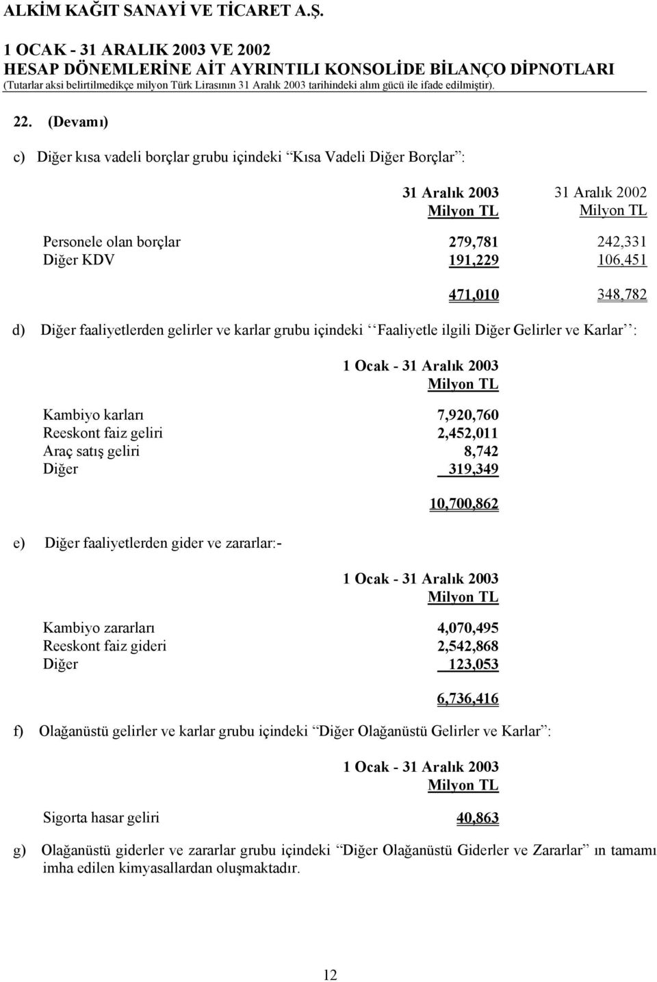 8,742 Diğer 319,349 e) Diğer faaliyetlerden gider ve zararlar:- 10,700,862 1 Ocak - 31 Aralık 2003 Kambiyo zararları 4,070,495 Reeskont faiz gideri 2,542,868 Diğer 123,053 6,736,416 f) Olağanüstü