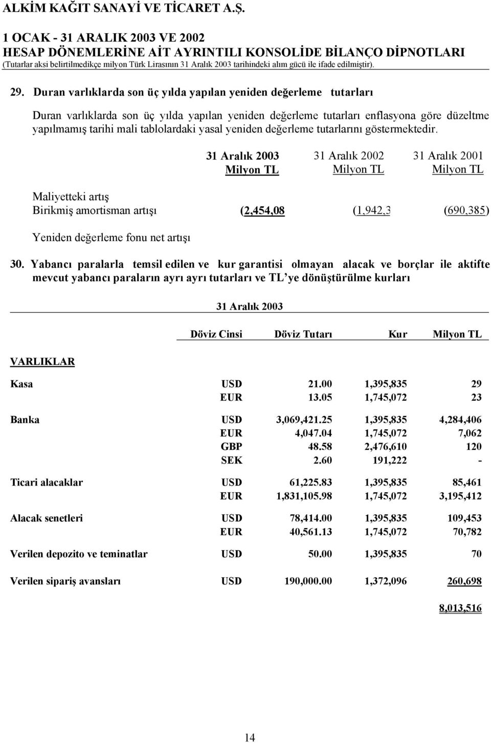 31 Aralık 2003 31 Aralık 2002 31 Aralık 2001 Maliyetteki artış Birikmiş amortisman artışı (2,454,08 (1,942,3 (690,385) Yeniden değerleme fonu net artışı 30.