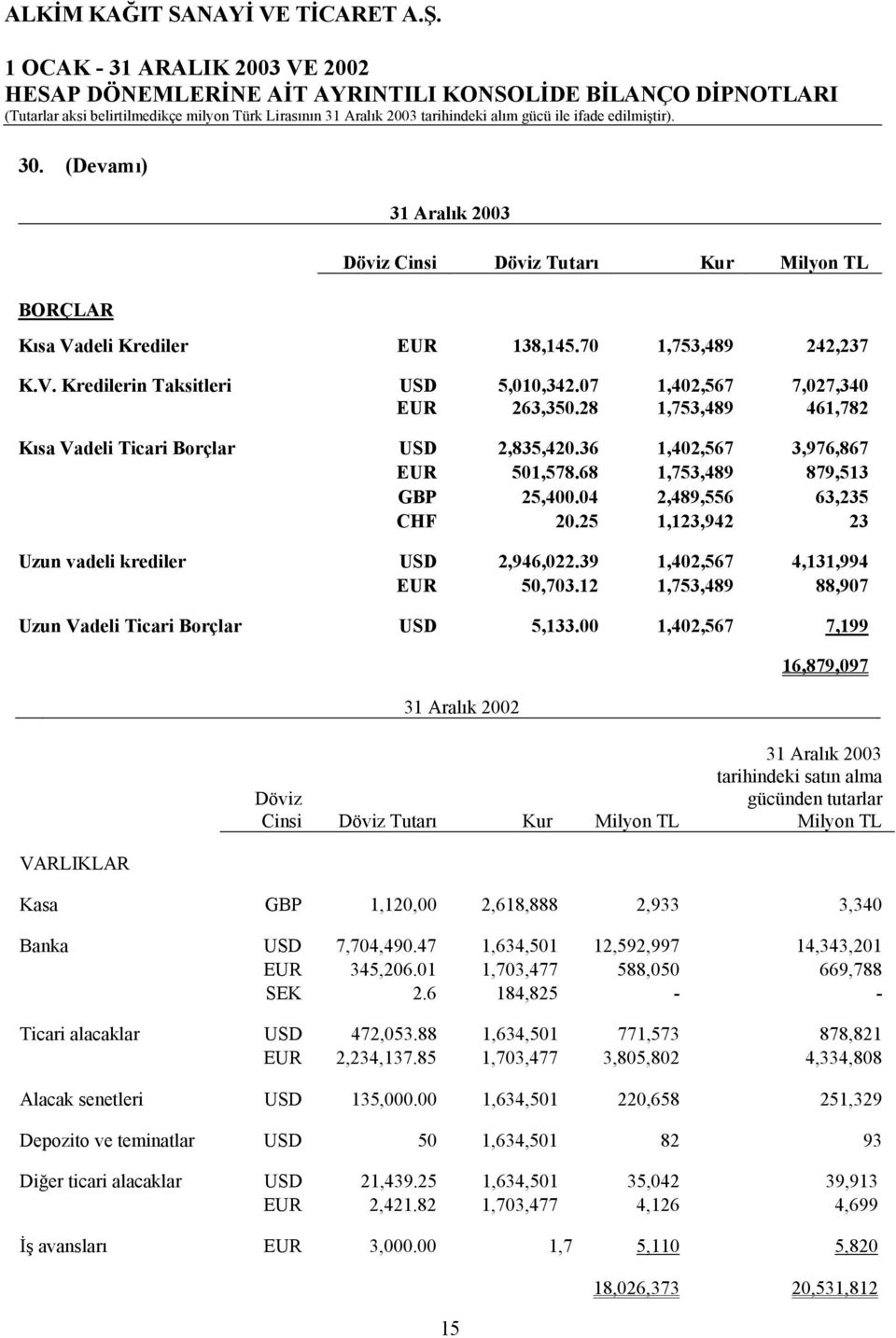 25 1,123,942 23 Uzun vadeli krediler USD 2,946,022.39 1,402,567 4,131,994 EUR 50,703.12 1,753,489 88,907 Uzun Vadeli Ticari Borçlar USD 5,133.