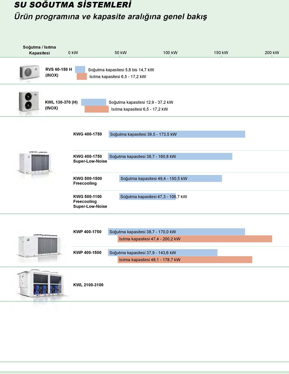 kw 400-1750 Super-Low-Noise Soğutma kapasitesi 38,7-160,8 kw 500-1500 Freecooling Soğutma kapasitesi 49,4-150,5 kw 500-1100 Freecooling Super-Low-Noise Soğutma kapasitesi