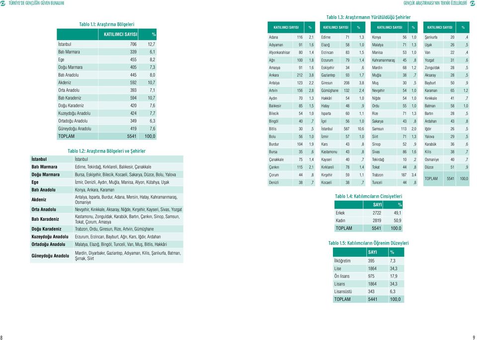 1: Araştırma Bölgeleri KATILIMCI SAYISI % İstanbul 706 12,7 Batı Marmara 339 6,1 Ege 455 8,2 Doğu Marmara 405 7,3 Batı Anadolu 445 8,0 Akdeniz 592 10,7 Orta Anadolu 393 7,1 Batı Karadeniz 594 10,7